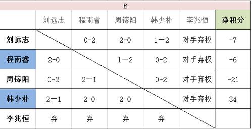 乒乓球比赛小组赛规则