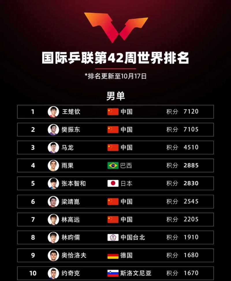 乒乓球配置排名