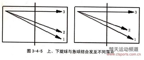 乒乓球短球回旋技巧解析