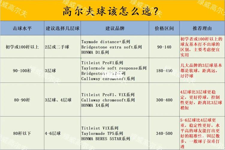 如何选购高尔夫球