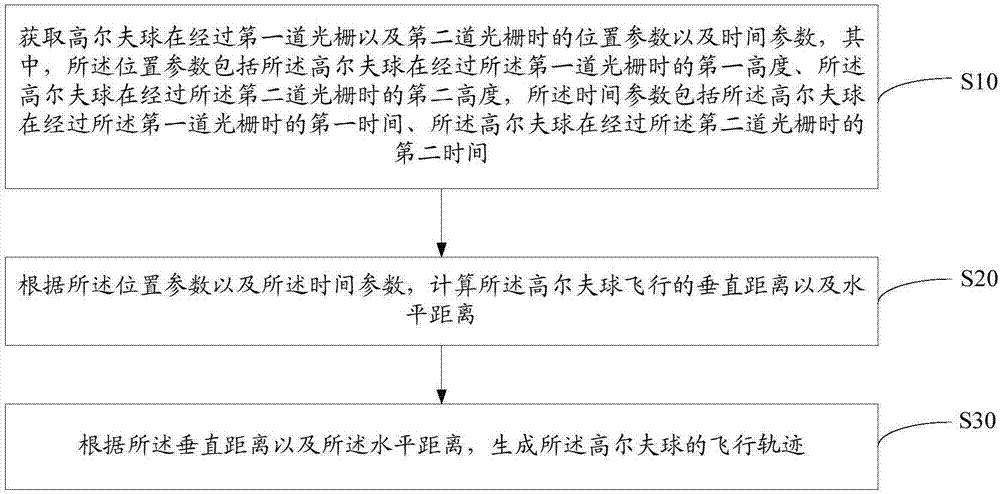 高尔夫球的计算方法