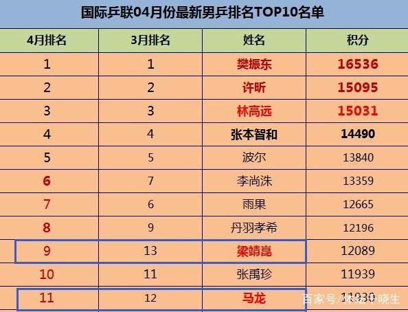 现国家队乒乓球运动员名单
