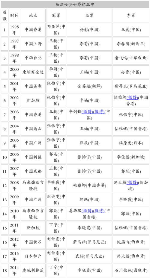 乒乓球几个冠军项目