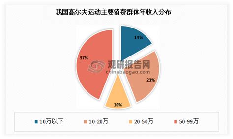 高尔夫调研报告1000字