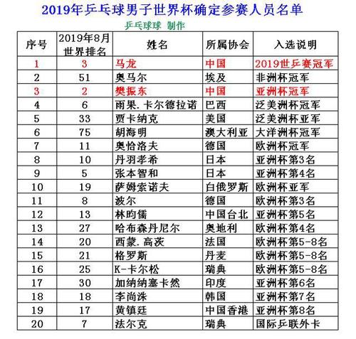 世界乒乓球单打男冠军是谁