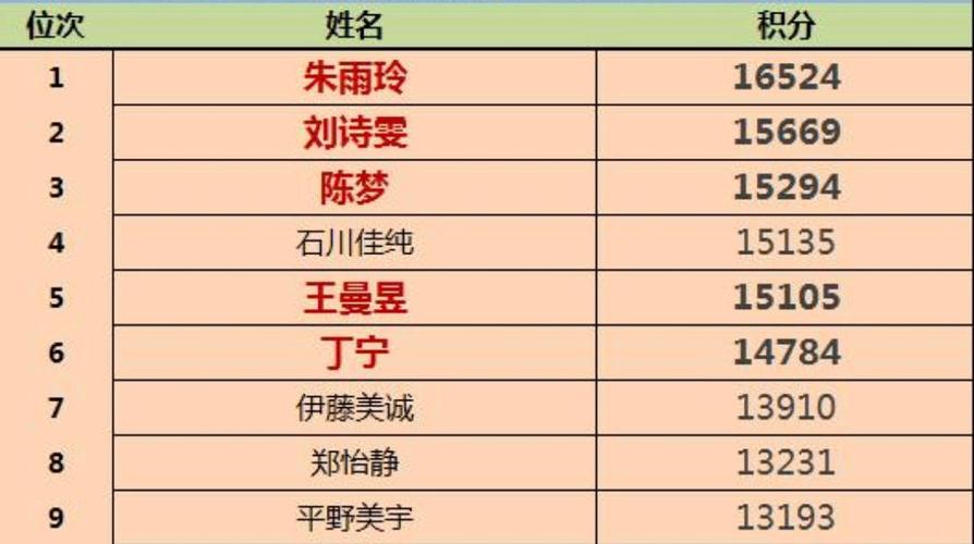 国际女乒乓球世界排名
