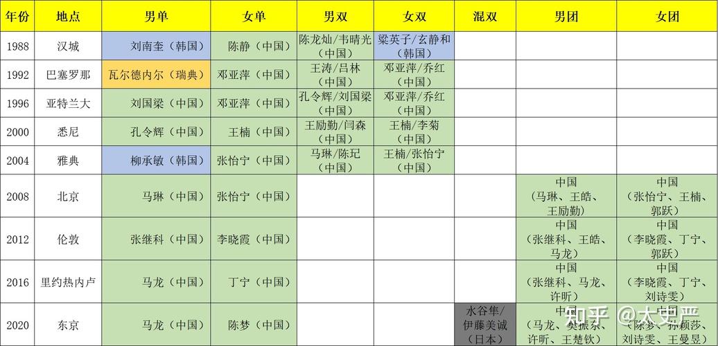 乒乓球男单奥运