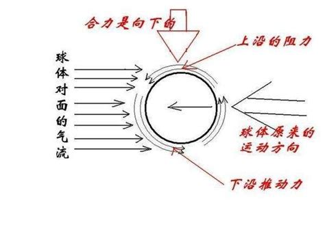 乒乓球的旋球原理图