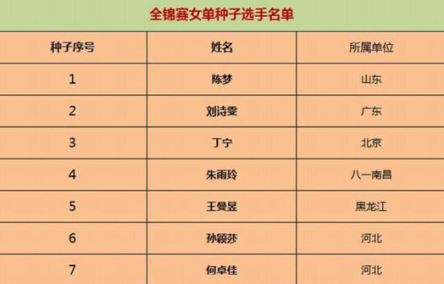 乒乓球种子选手位置表
