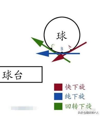 乒乓球下沉的原理