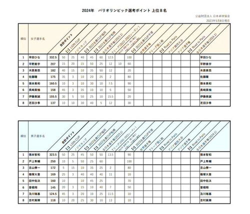 乒乓球积分表怎么看谁对谁