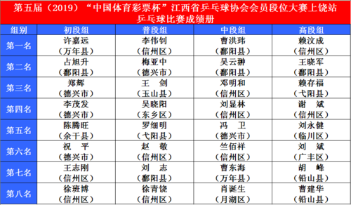乒乓球成绩公告栏