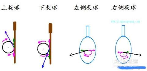 乒乓球怎么区分左右旋转