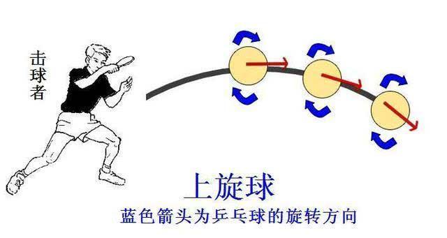 乒乓球上旋发球技术教案