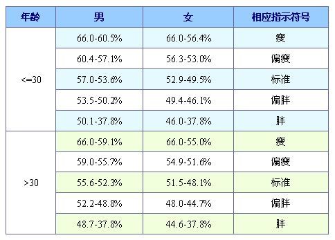 女性身体脂肪率标准对照表