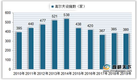 高尔夫球场收入