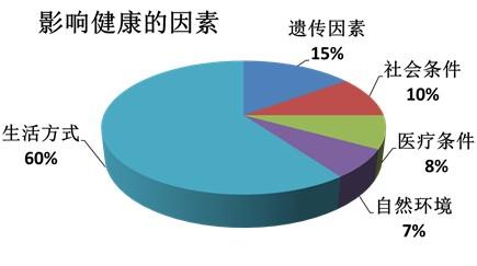 环境对健康的影响有哪些方面