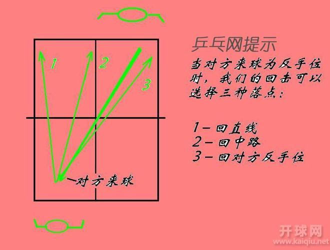 乒乓球落点不准确的原因