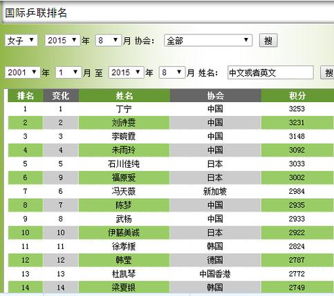 国外乒乓球运动员好多中国人