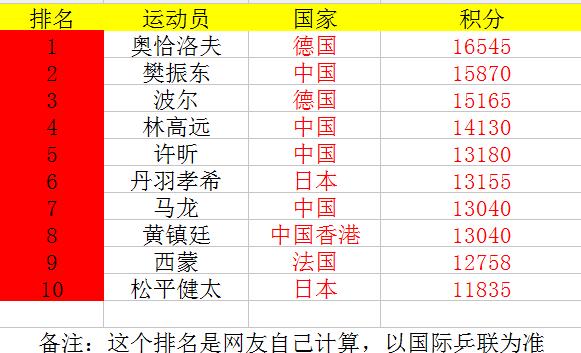 乒乓球专业排行榜最新