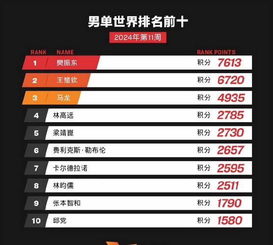 乒乓球世界男排名最新排名表格