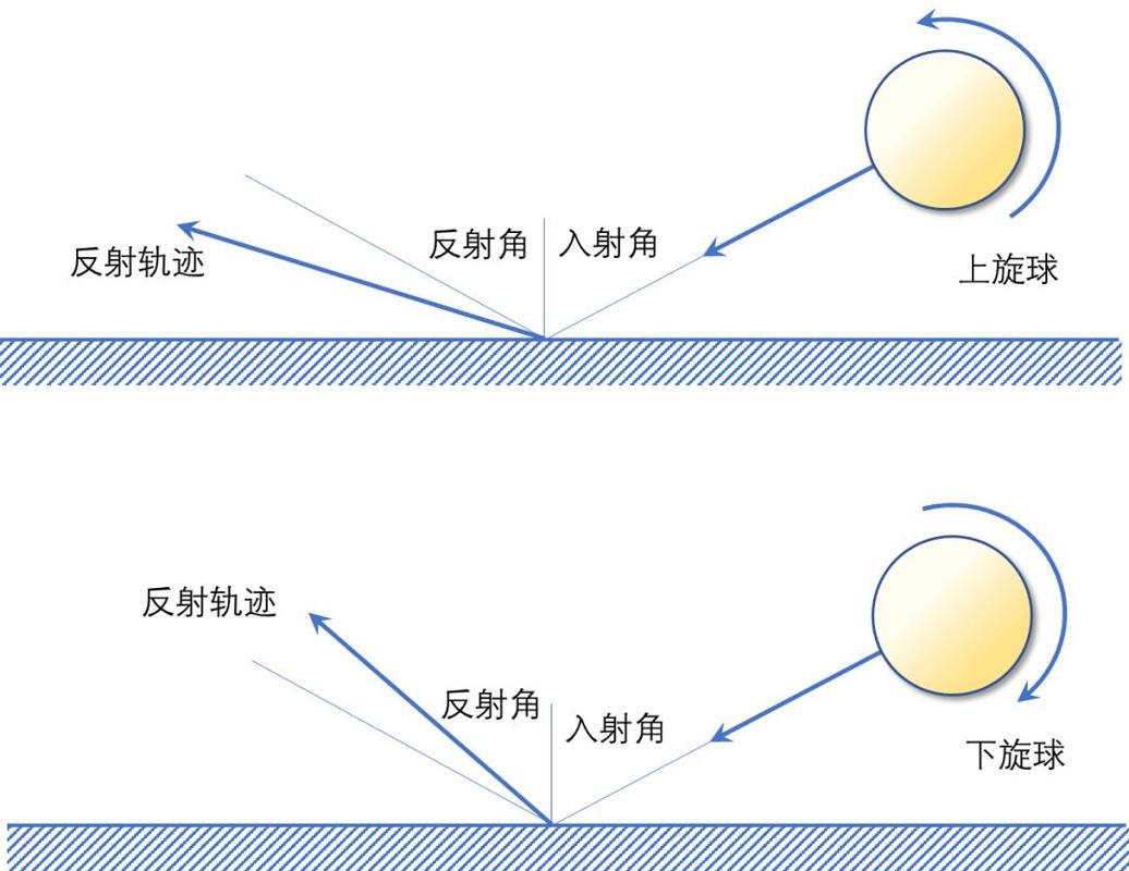 乒乓球弧圈技术