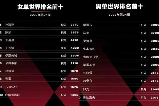 乒乓球世界排名榜