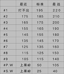 高尔夫球杆距离身体多远
