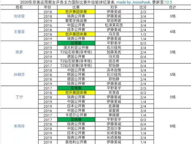 乒乓球比赛统计表模板