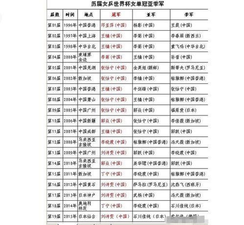世界历届乒乓球女单排名前十