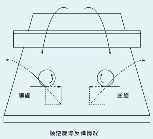 乒乓球侧旋转球怎么发