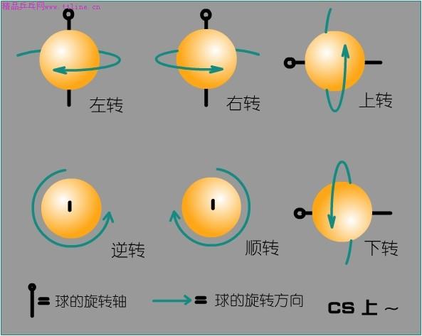 乒乓球中左推右攻的动作要领